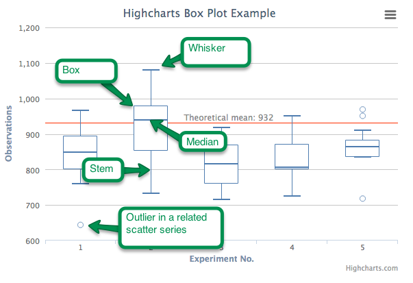 Highcharts Box Plot