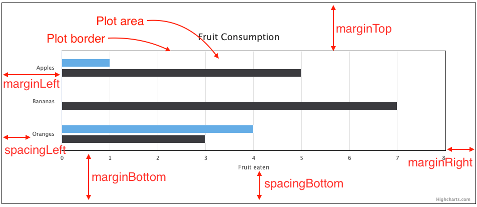 Illustration of margins, spacings, the plot area, and the plot border of a bar chart