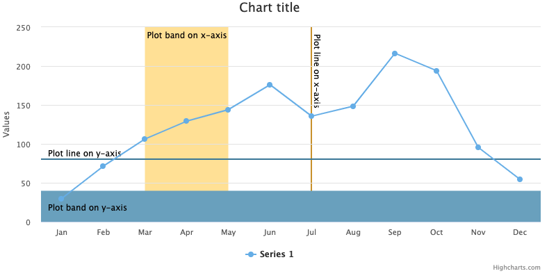 Image of plot bands and plot lines
